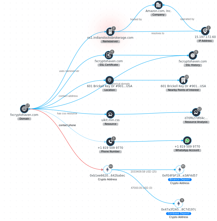 Osentix-Visualisierung: Blockchain-Analyse von Täter-Wallets bis zu Börsen